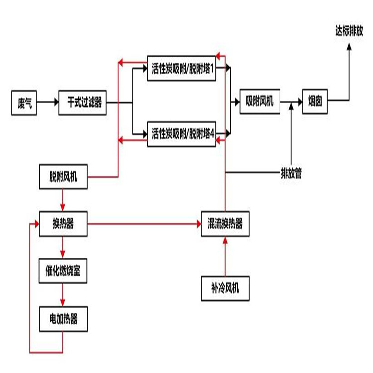 泰州有機廢氣處理設(shè)備常用場景